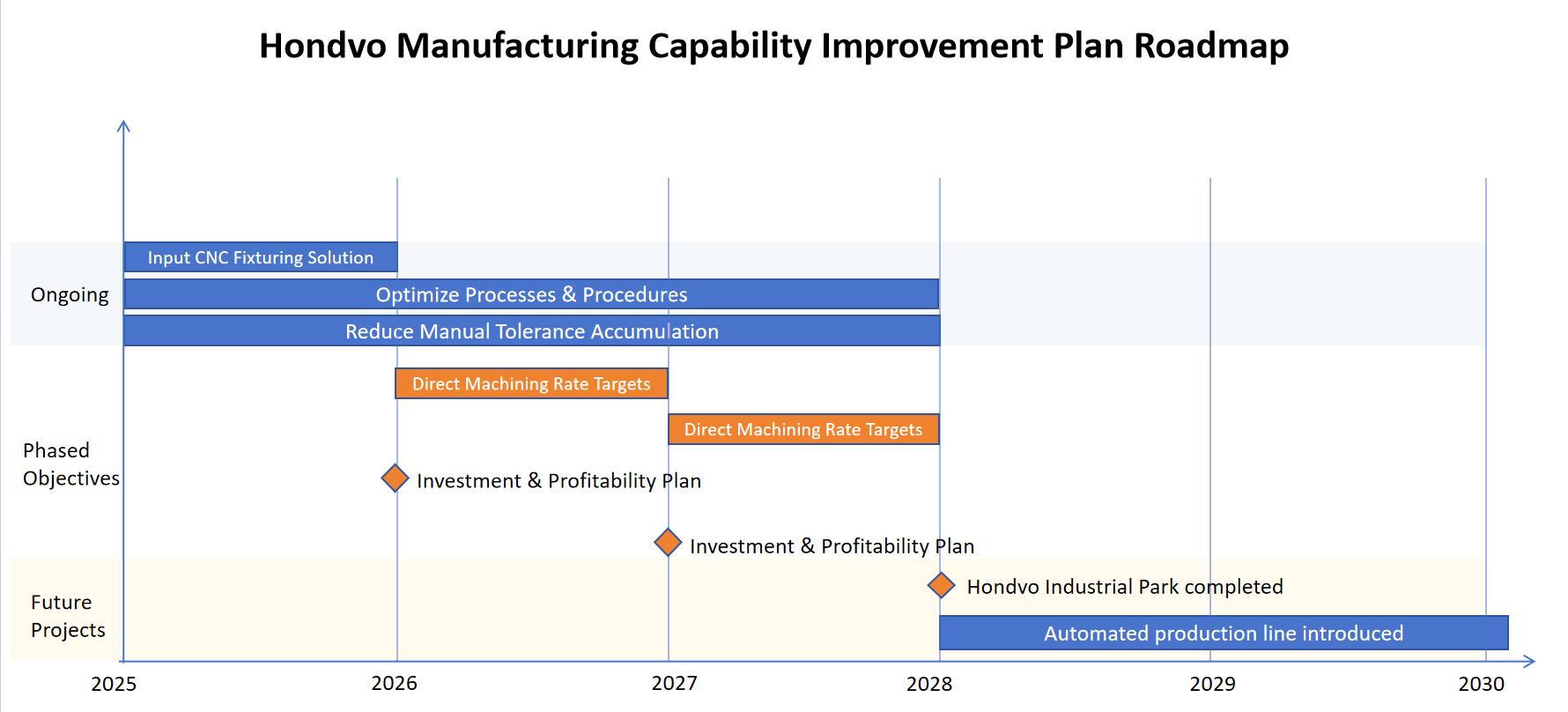 HONDVO Manufacturing Capability Improvement Plan Roadmap 2025–2030